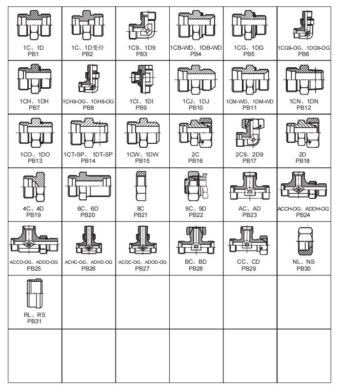 伊頓DIN卡套接頭型號(hào)索引--建議收藏